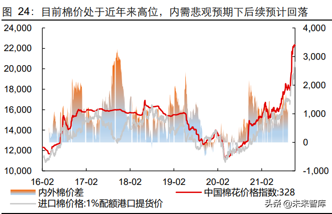 纺织服装行业专题研究:再谈产业链,短期景气延续,长期重构分化