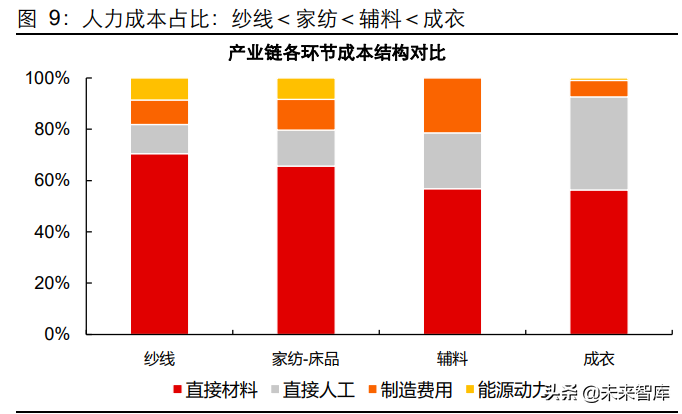 纺织服装行业专题研究:再谈产业链,短期景气延续,长期重构分化