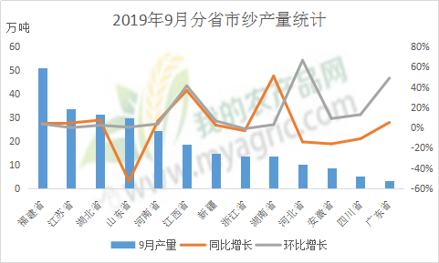 各种纱线衍生 浅析纱线供需形势