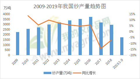 各种纱线衍生 浅析纱线供需形势