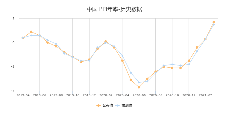 输入型通胀来了？油价暴涨助力PPI走高至1.7%，纺织外贸企业直呼受不了