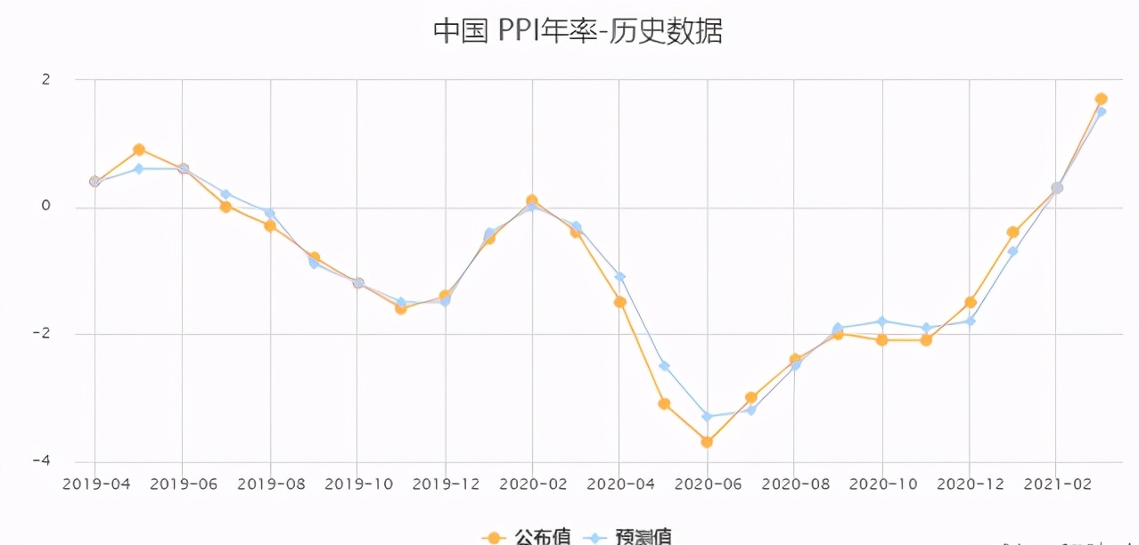 油价暴涨助力PPI走高至1.7%，纺织外贸企业还能好吗？