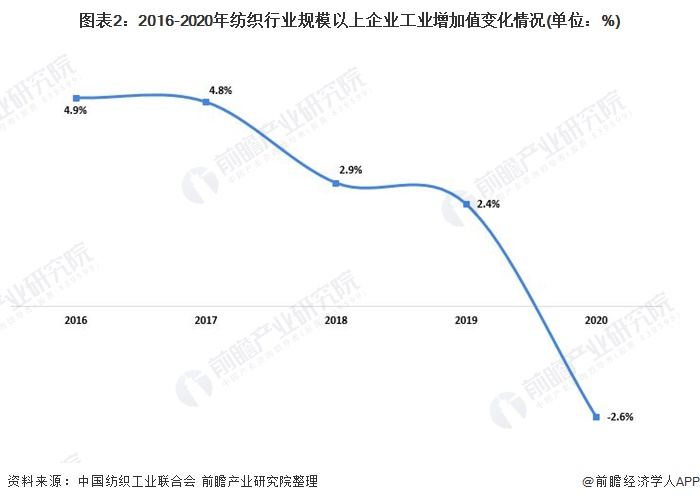 2021年中国纺织业发展现状分析 企业效益持续修复