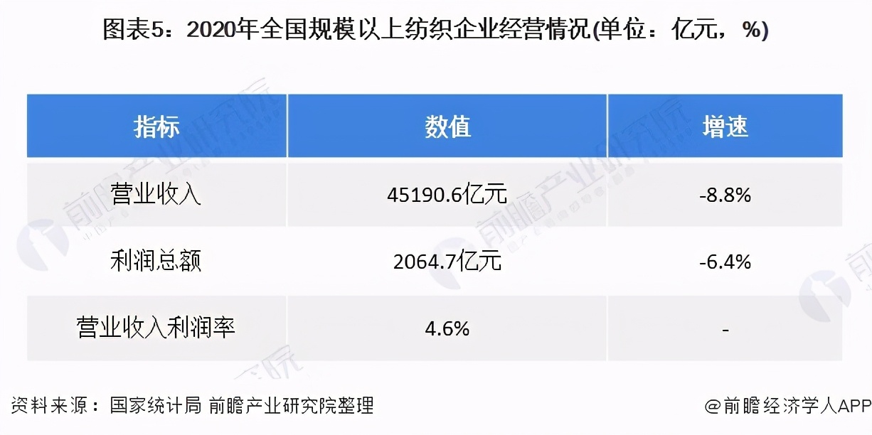 2021年中国纺织业发展现状分析 企业效益持续修复