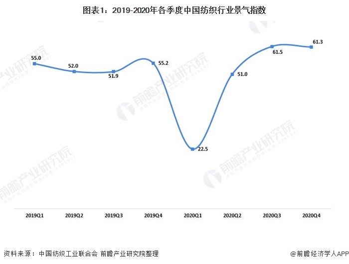 2021年中国纺织业发展现状分析 企业效益持续修复