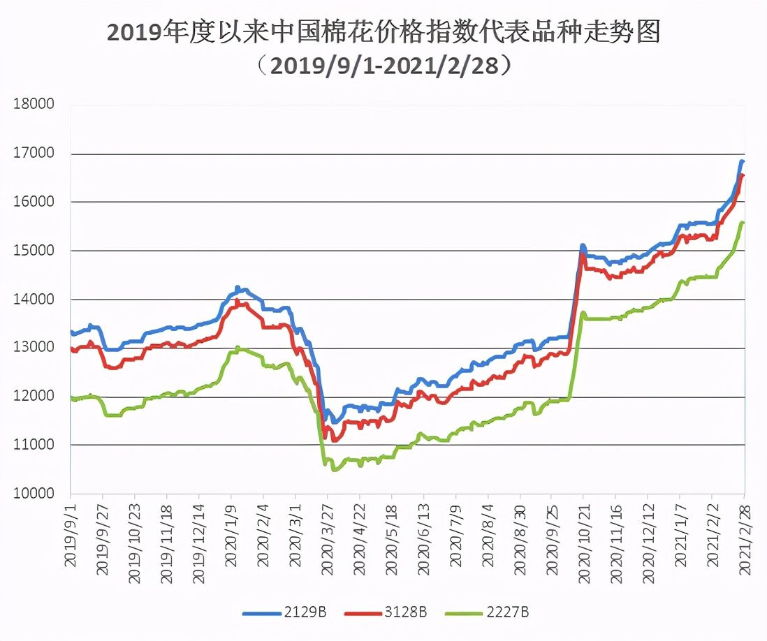 棉价持续上涨,纺织订单充足