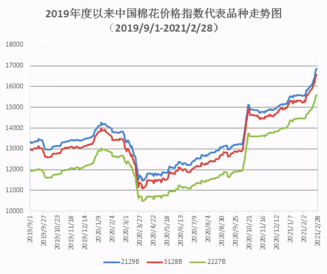 棉价持续上涨，纺织订单充足