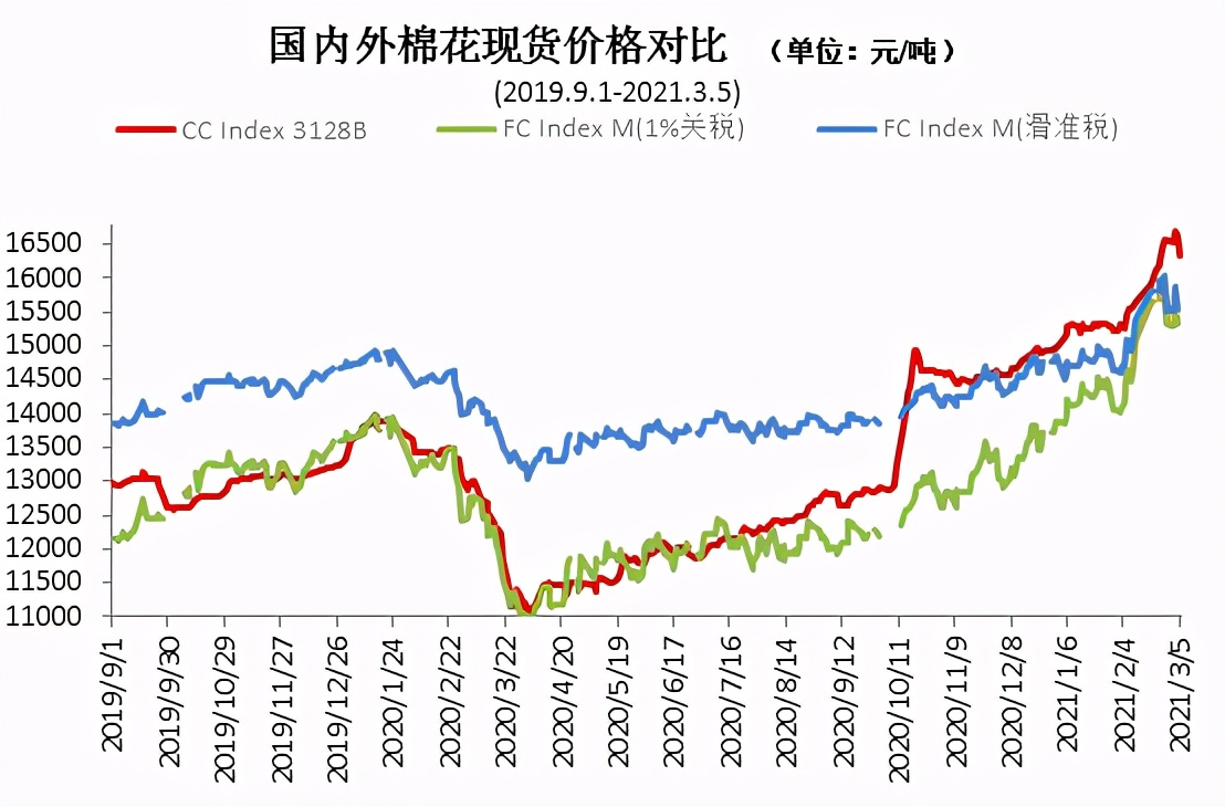 棉价持续上涨，纺织订单充足