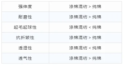 涤纶混纺产品的优越性介绍