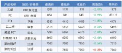 化纤产业链周度分析（2021.3.15-3.19）