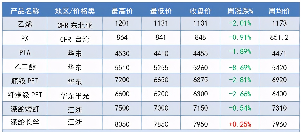 化纤产业链周度分析(2021.3.15-3.19)