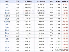 纯MDI、PTMEG与部分化纤产品报价