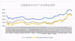 前期疯狂补货酿苦果！涤纶长丝“猛回头”，纺