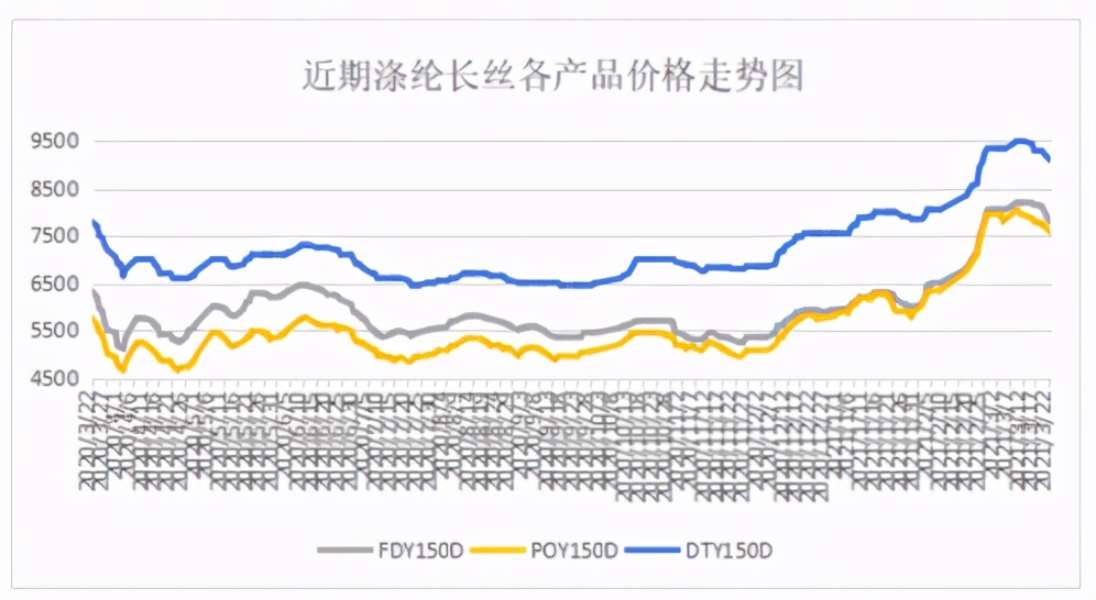前期疯狂补货酿苦果!涤纶长丝“猛回头”,纺织市场信心受挫