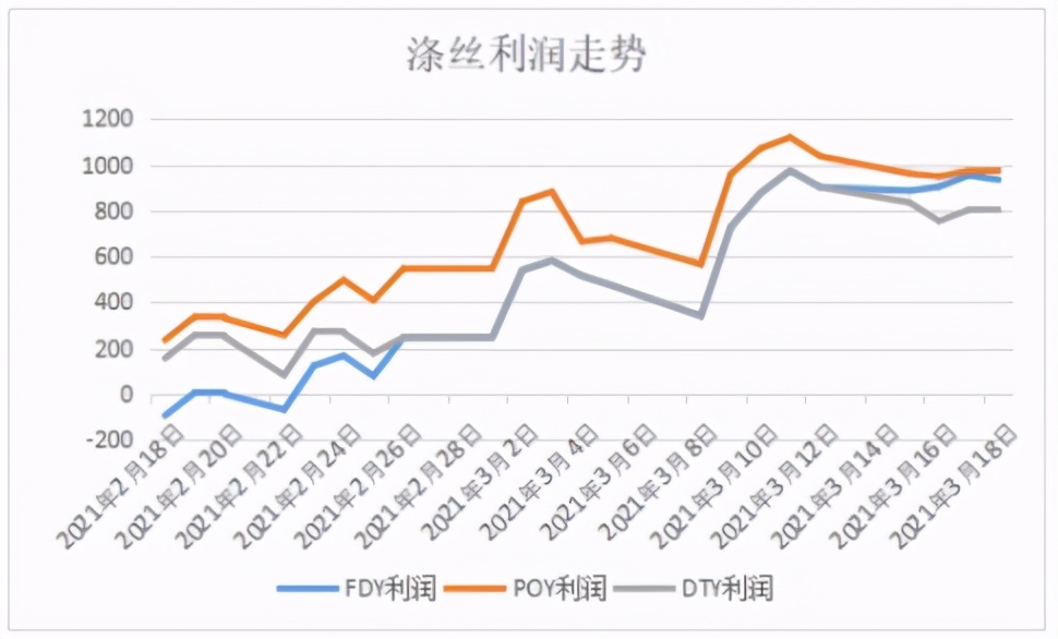 前期疯狂补货酿苦果!涤纶长丝“猛回头”,纺织市场信心受挫