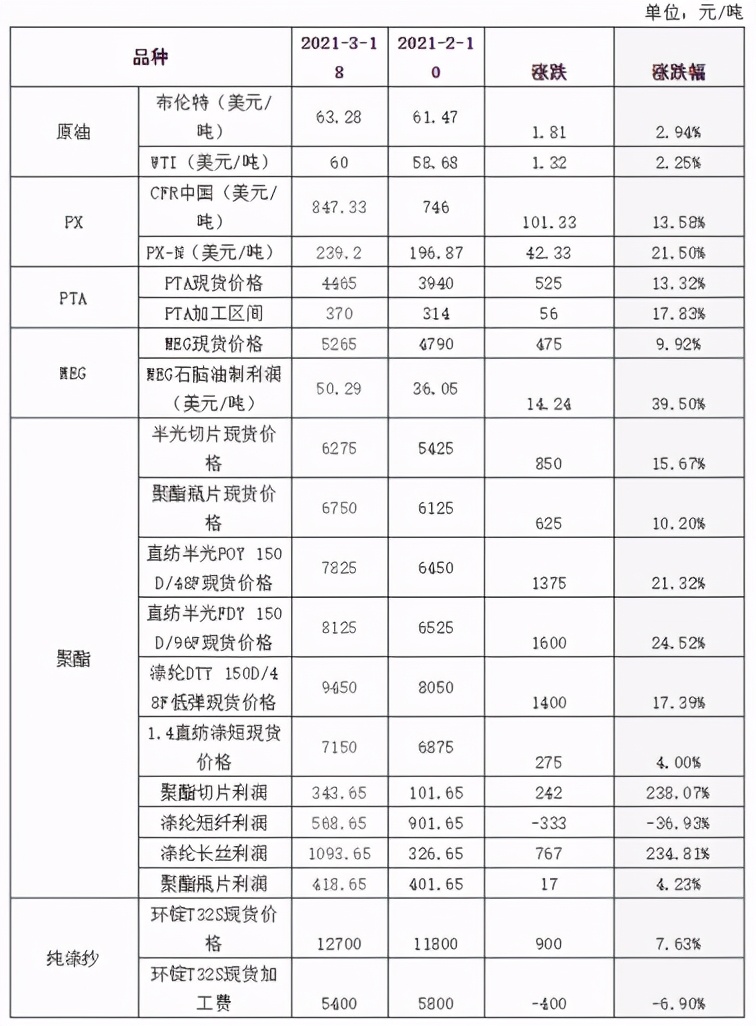 前期疯狂补货酿苦果!涤纶长丝“猛回头”,纺织市场信心受挫