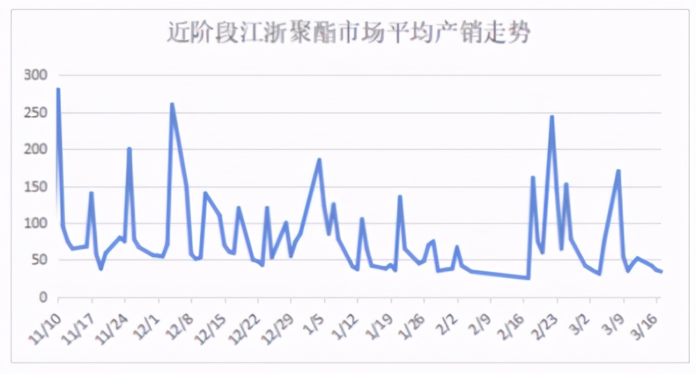 前期疯狂补货酿苦果!涤纶长丝“猛回头”,纺织市场信心受挫