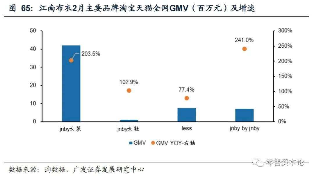 解析纺织服装电商行业,2月线上数据情况