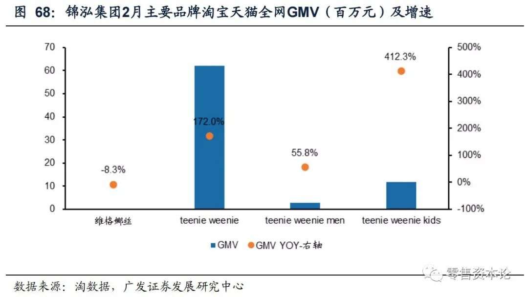 解析纺织服装电商行业,2月线上数据情况