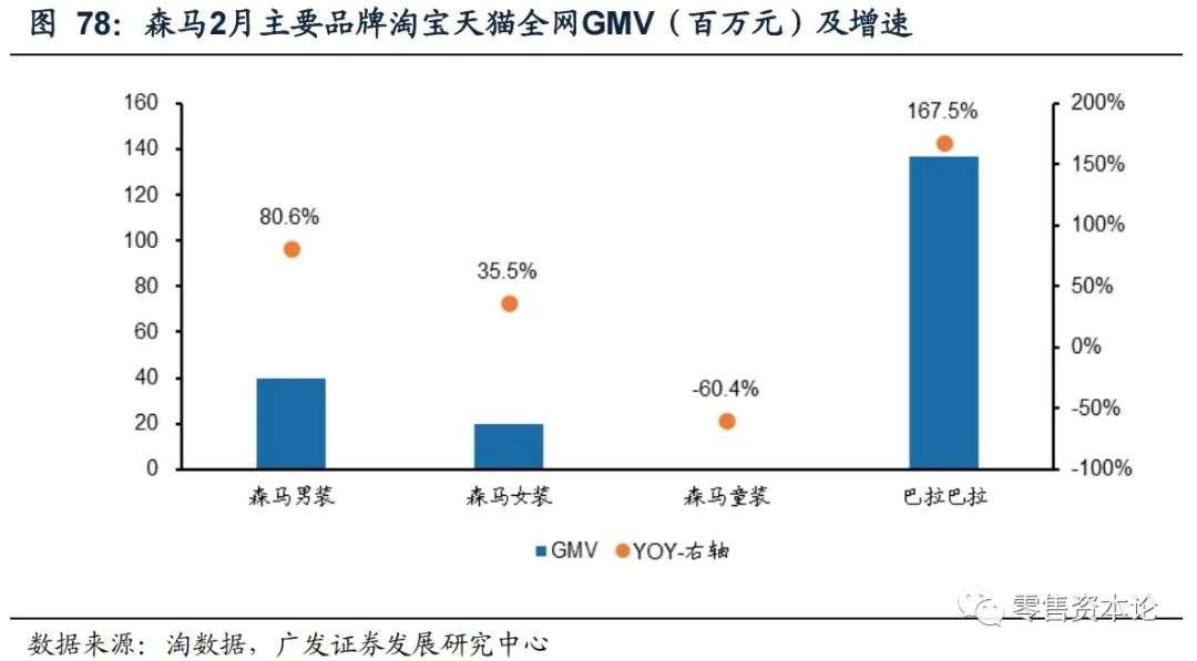 解析纺织服装电商行业,2月线上数据情况
