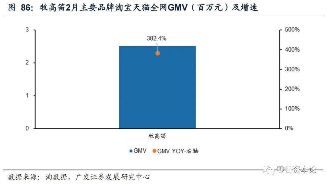 解析纺织服装电商行业,2月线上数据情况