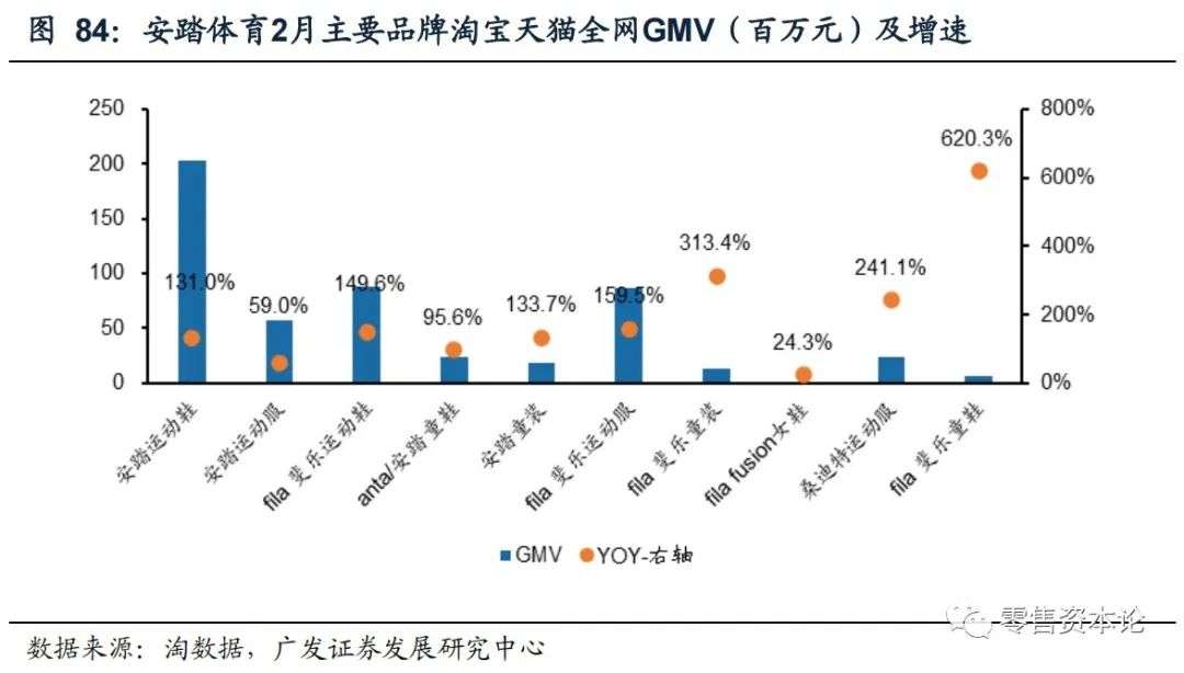 解析纺织服装电商行业,2月线上数据情况