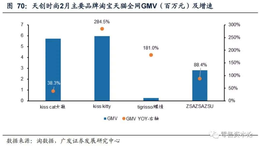 解析纺织服装电商行业,2月线上数据情况