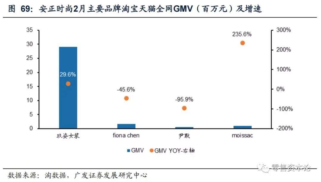 解析纺织服装电商行业,2月线上数据情况