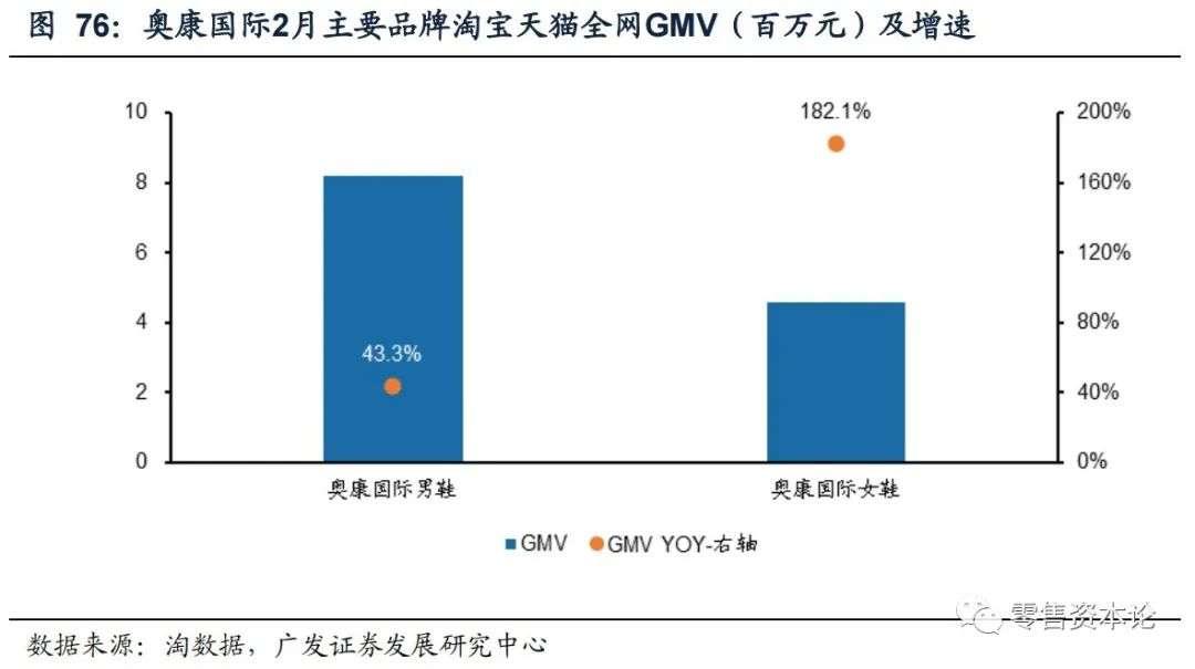 解析纺织服装电商行业,2月线上数据情况