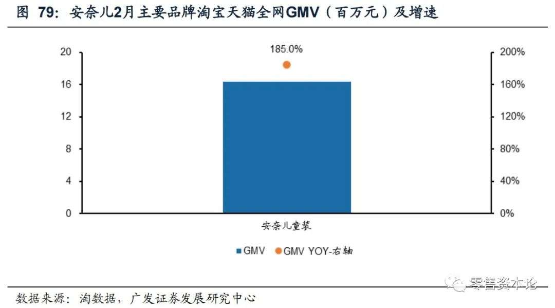 解析纺织服装电商行业,2月线上数据情况