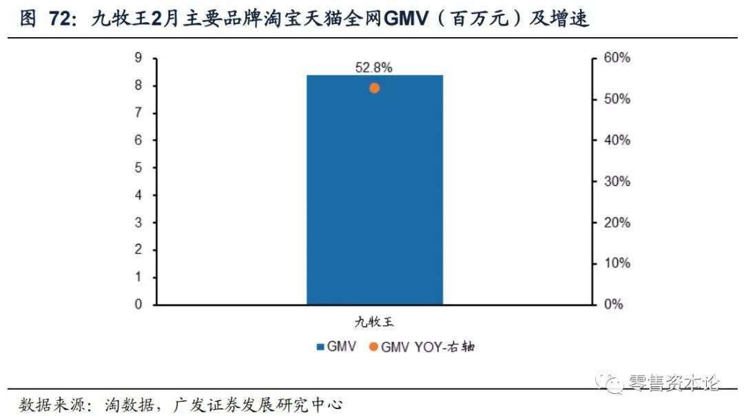 解析纺织服装电商行业,2月线上数据情况