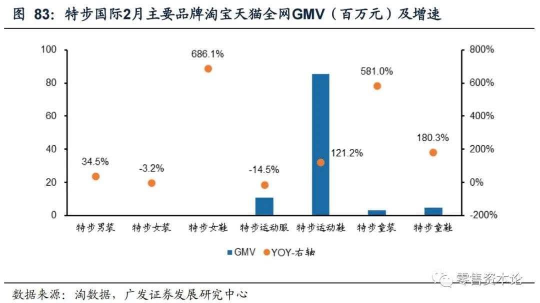 解析纺织服装电商行业,2月线上数据情况