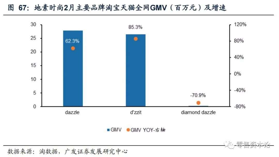 解析纺织服装电商行业,2月线上数据情况