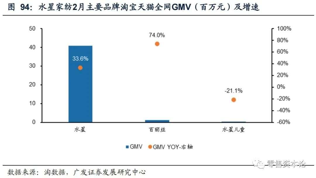 解析纺织服装电商行业,2月线上数据情况