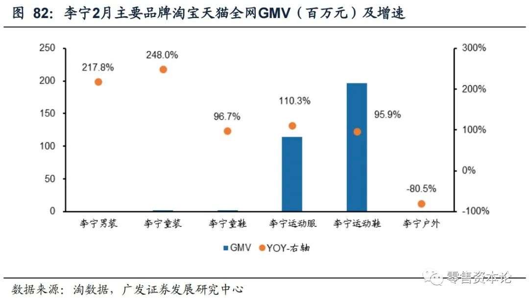 解析纺织服装电商行业,2月线上数据情况