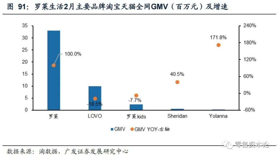 解析纺织服装电商行业,2月线上数据情况