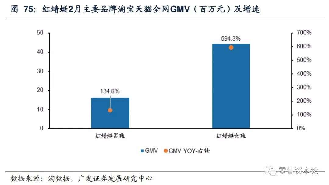 解析纺织服装电商行业,2月线上数据情况