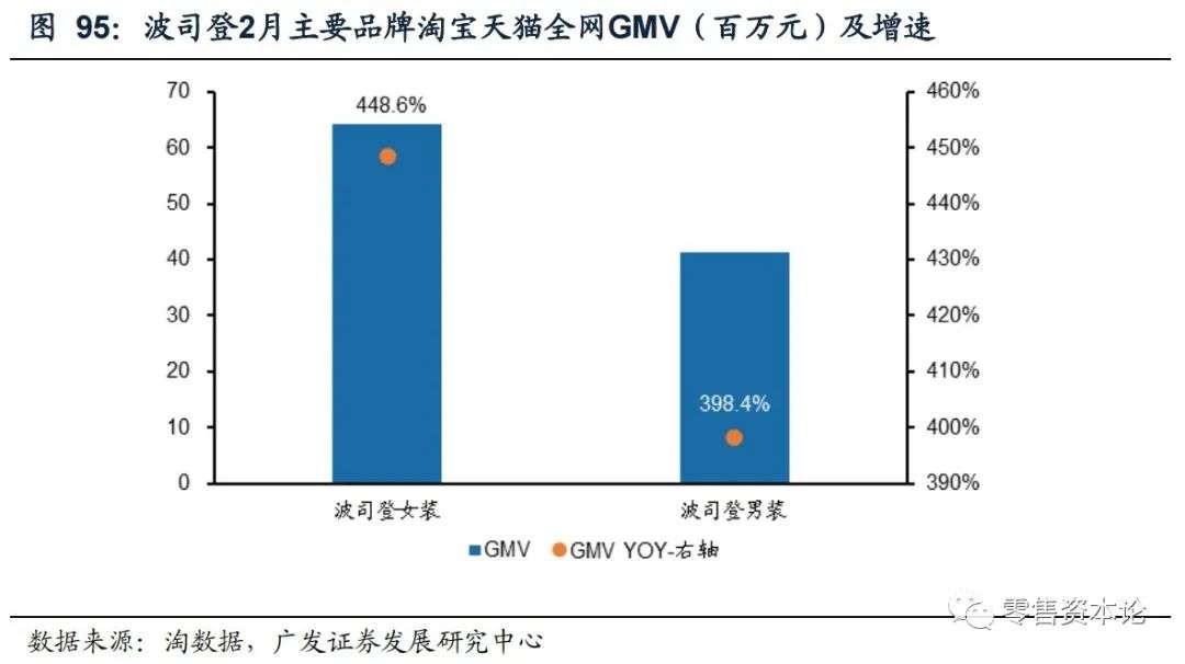 解析纺织服装电商行业,2月线上数据情况