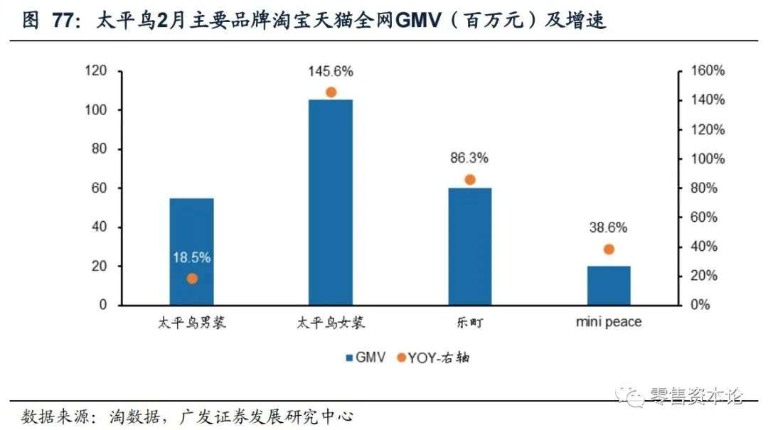 解析纺织服装电商行业,2月线上数据情况