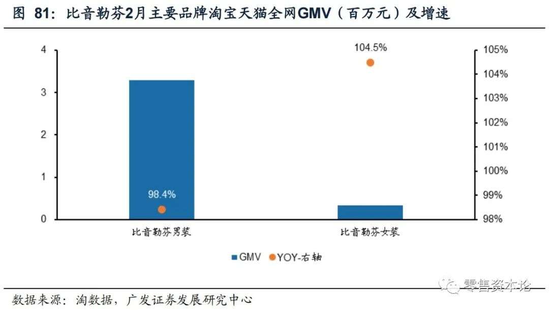 解析纺织服装电商行业,2月线上数据情况