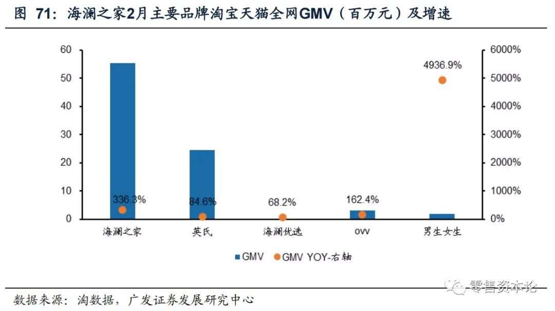 解析纺织服装电商行业,2月线上数据情况
