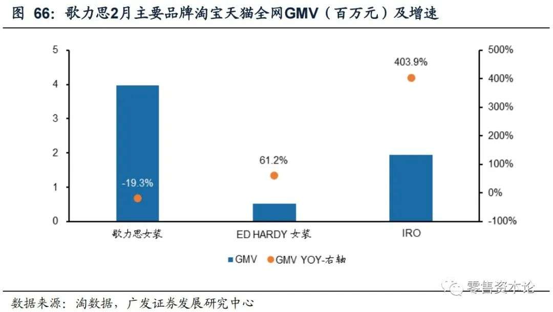 解析纺织服装电商行业,2月线上数据情况