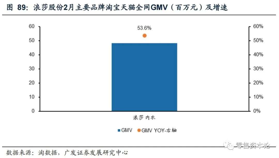 解析纺织服装电商行业,2月线上数据情况