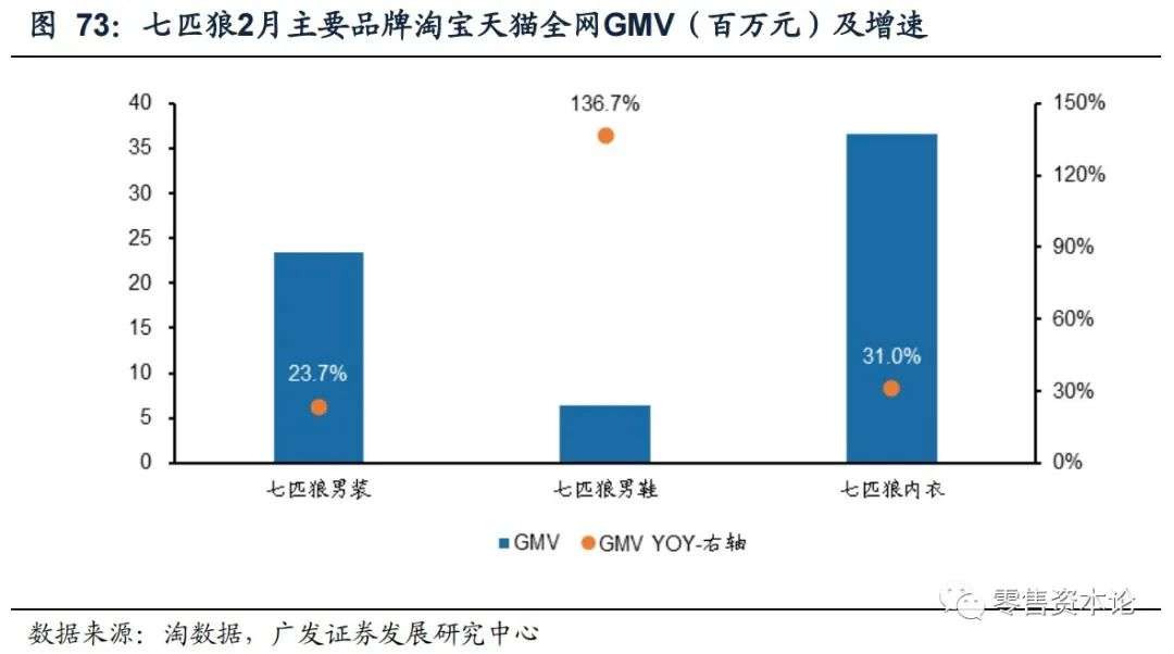 解析纺织服装电商行业,2月线上数据情况