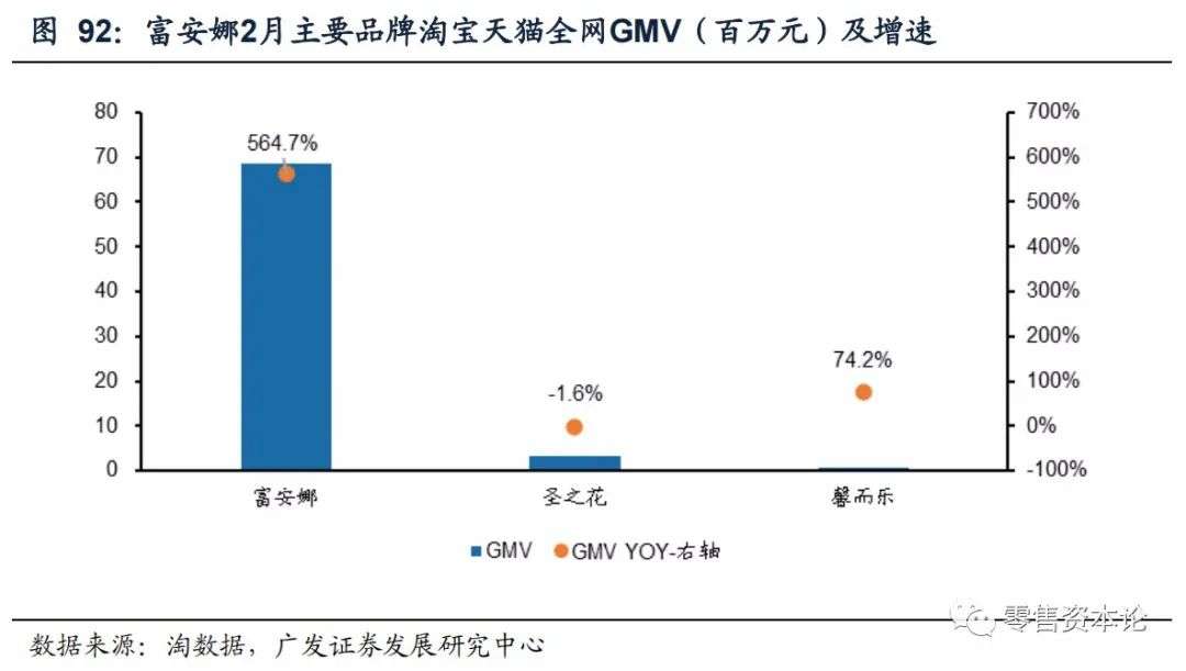 解析纺织服装电商行业,2月线上数据情况