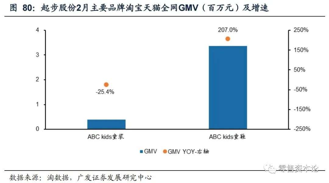 解析纺织服装电商行业,2月线上数据情况