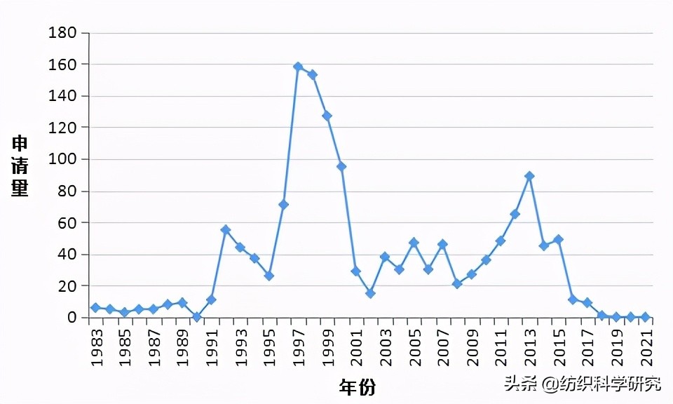 抓住机遇,如何在东南亚6国布局纺织专利?