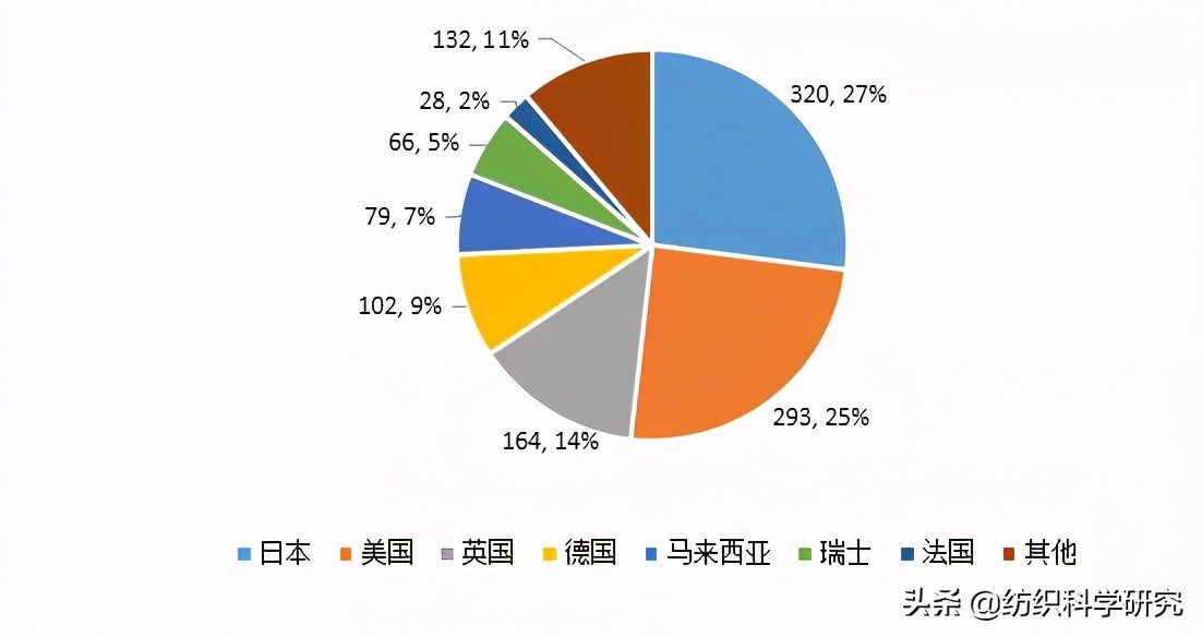 抓住机遇,如何在东南亚6国布局纺织专利?