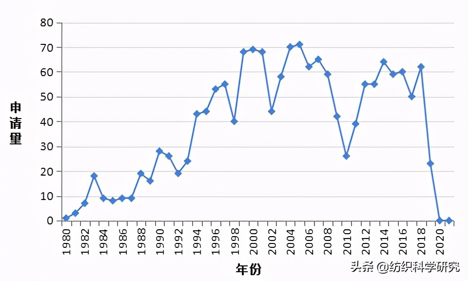 抓住机遇,如何在东南亚6国布局纺织专利?