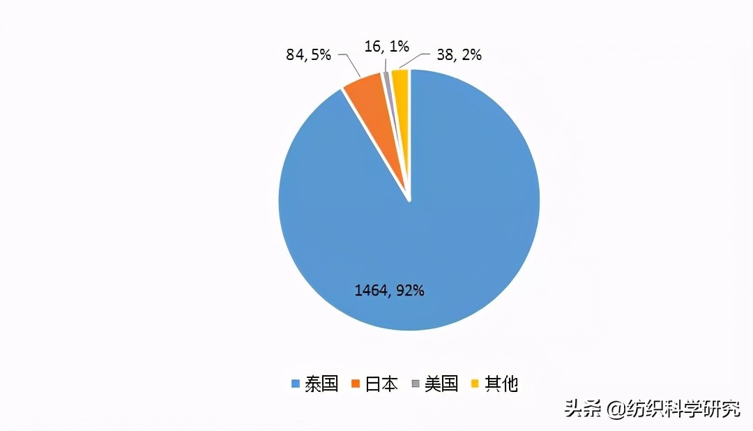 抓住机遇,如何在东南亚6国布局纺织专利?